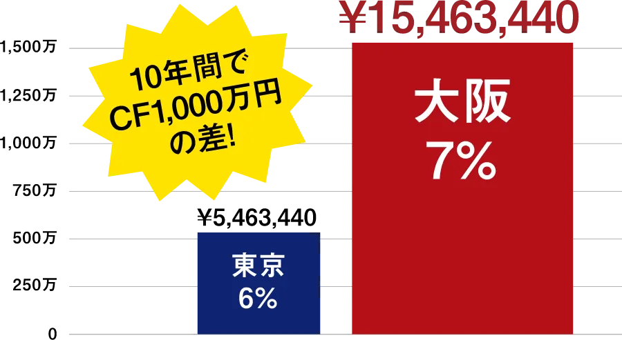 10年間でCF1,000万円の差!