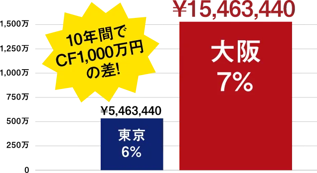 10年間でCF1,000万円の差!