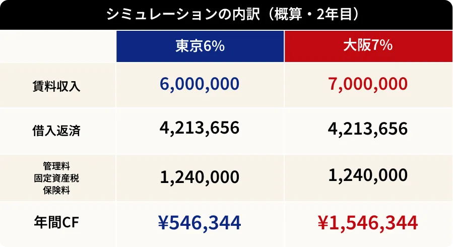 シミュレーションの内訳