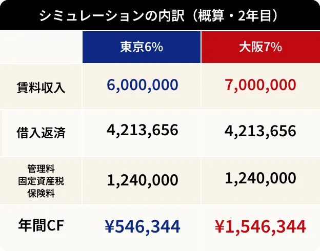 シミュレーションの内訳