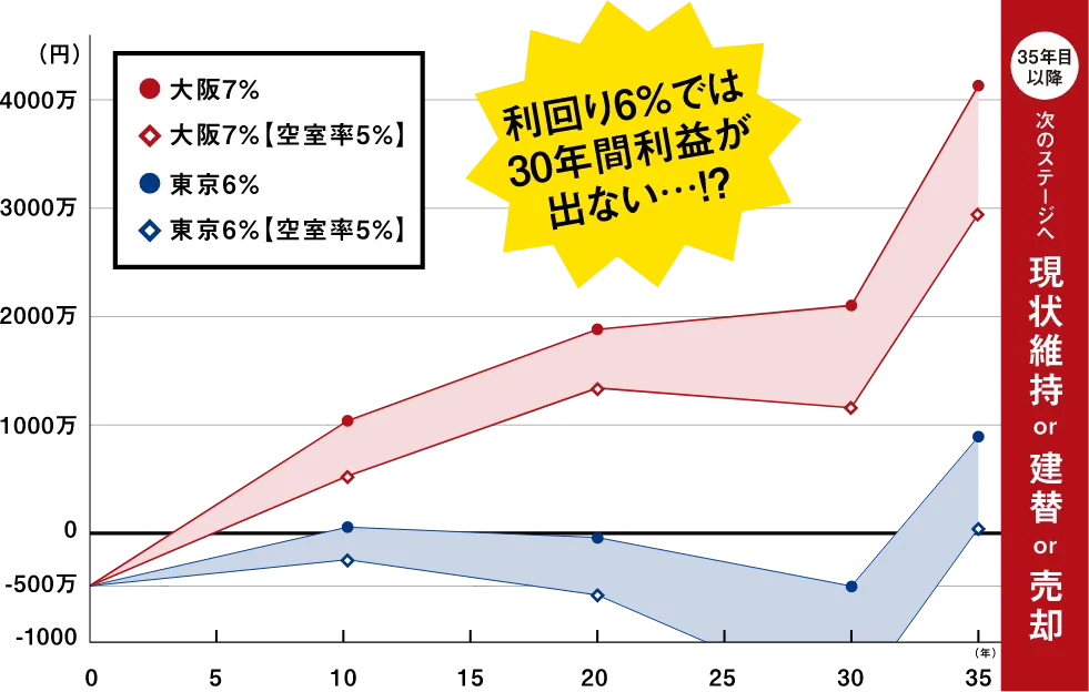 利回り6%では30年間利益が出ない…!?