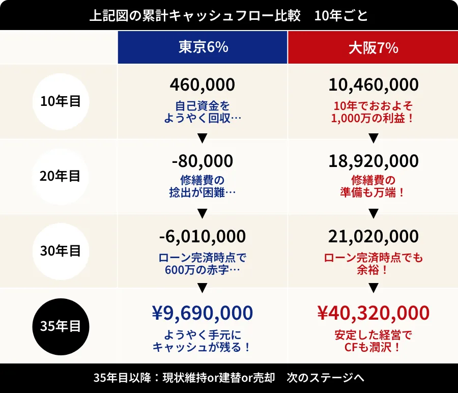 上記図の累計キャッシュフロー比較