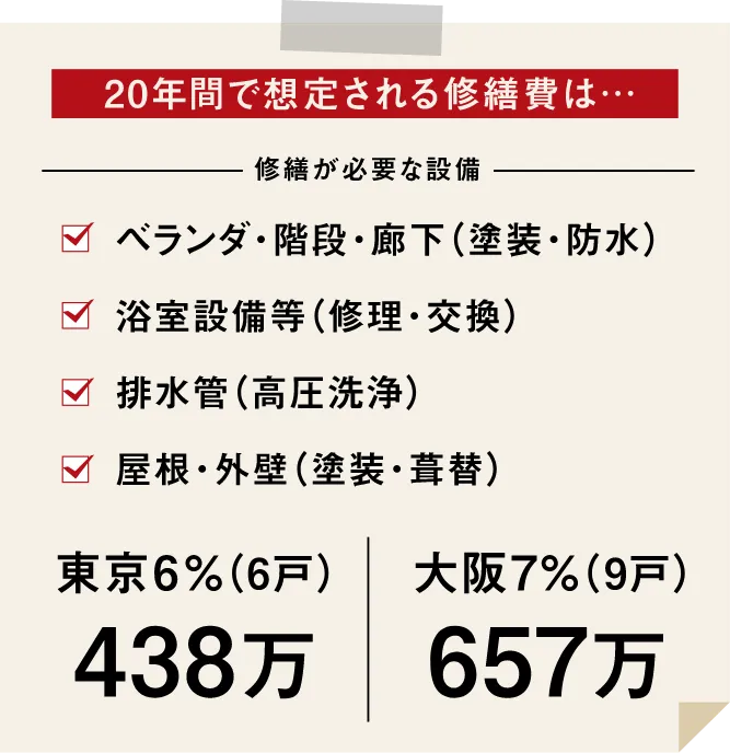 20年間で想定される修繕費は