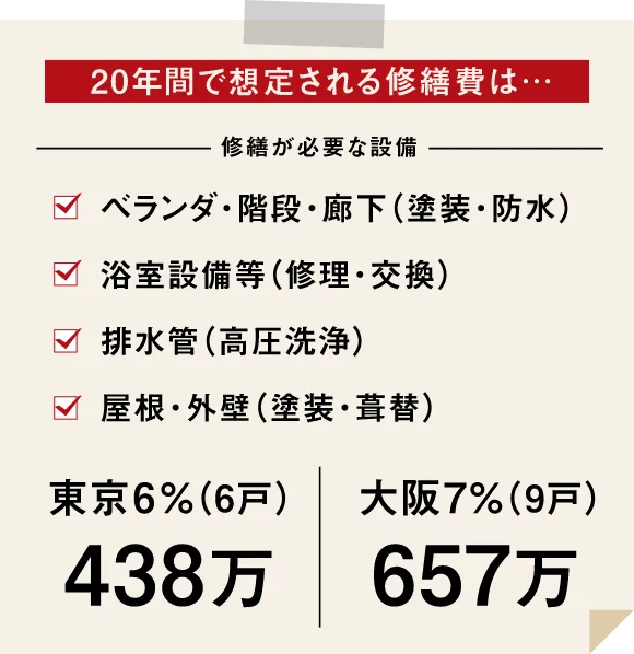 20年間で想定される修繕費は