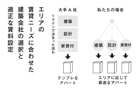 エリアの賃貸ニーズに合わせた建築会社の選択と適正な賃料設定